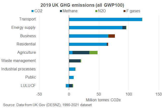 UK greenhouse gas emissions by sector by gas using GWP100